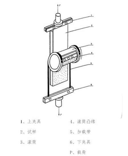 塑料拉力試驗機(jī)的彈性模量測驗含義